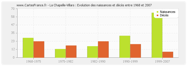 La Chapelle-Villars : Evolution des naissances et décès entre 1968 et 2007